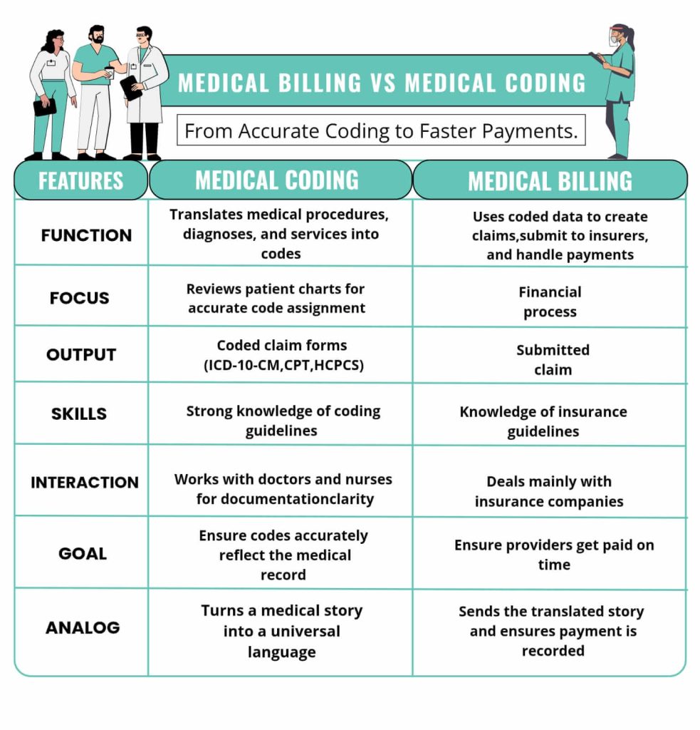 medical coding vs medical billing